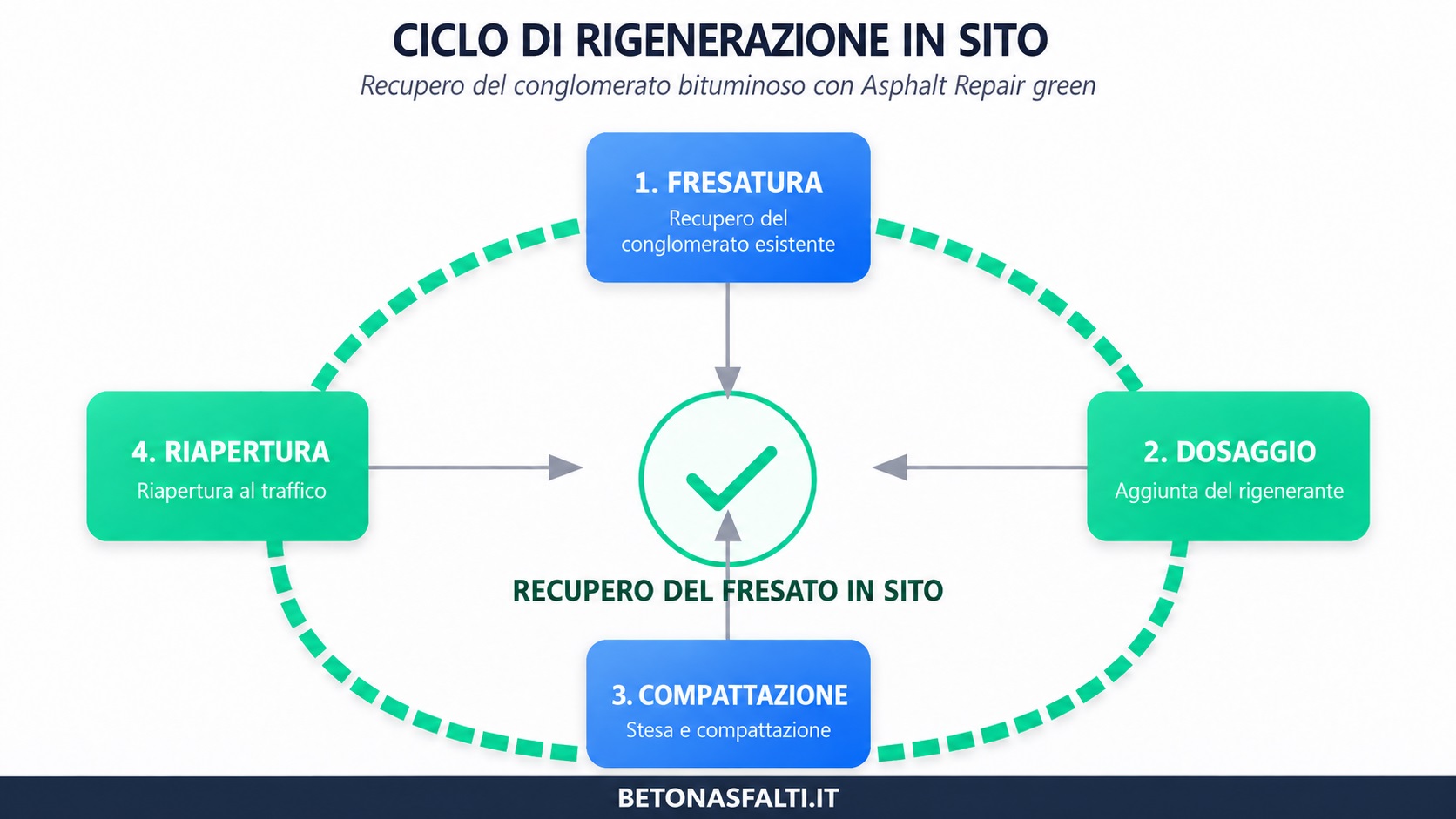 ciclo rigenerazione asfalto in sito