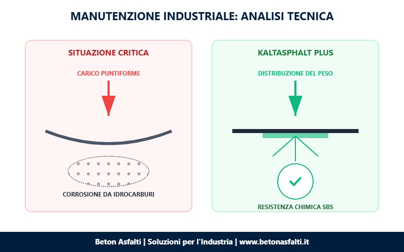 pavimentazione industriale da riparare