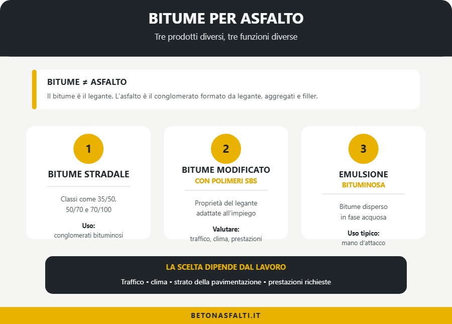 i tre tipi di bitume per asfalto