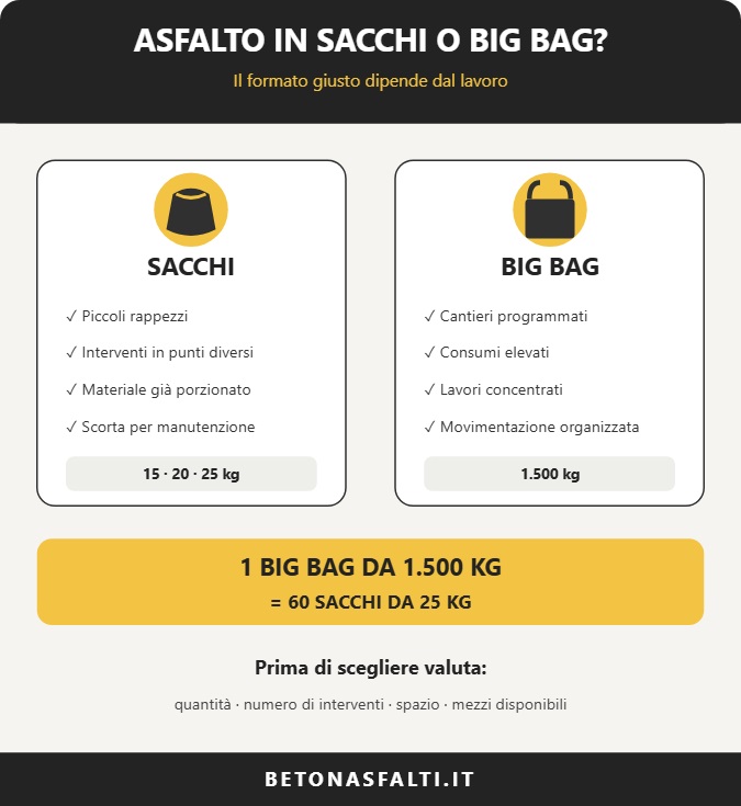 infografica per scegliere tra asfalto in sacchi o big bag