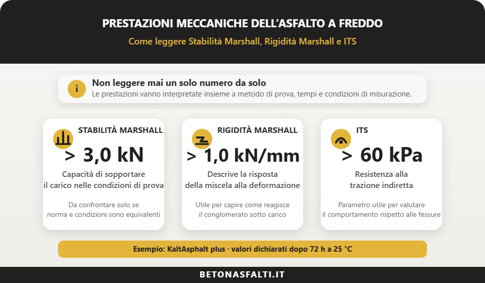 prestazioni meccaniche asfalto a freddo