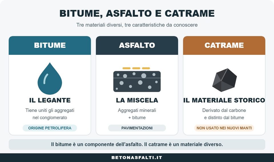 le tre caratteristiche e differenze che distinguono bitume asfalto e catrame